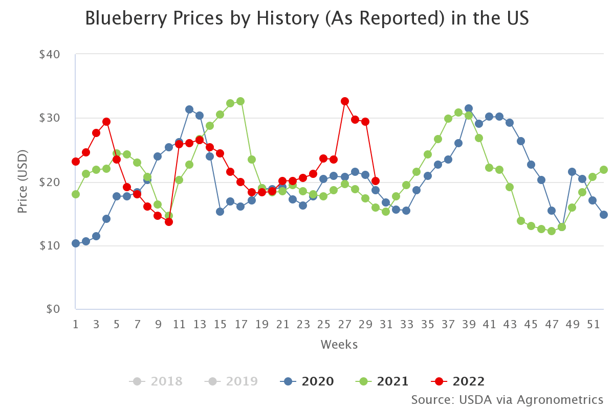 blueberry prices by hist 9